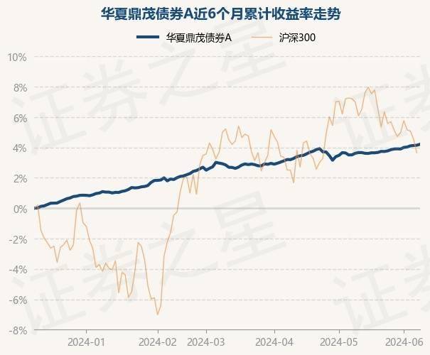 6月11日基金净值：华夏鼎茂债券A最新净值1.321，涨0.06%