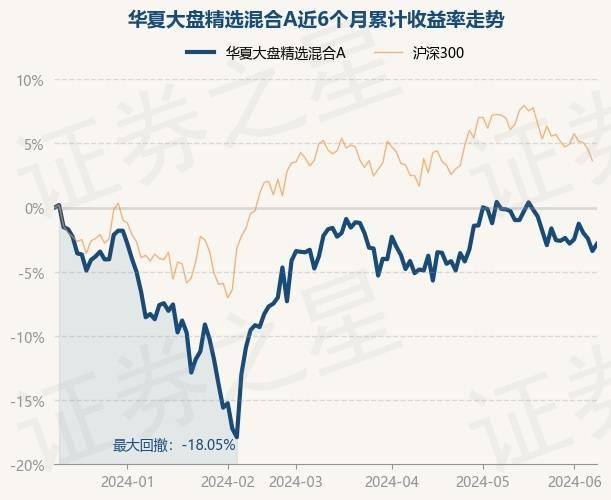 6月11日基金净值：华夏大盘精选混合A最新净值13.252，涨0.57%