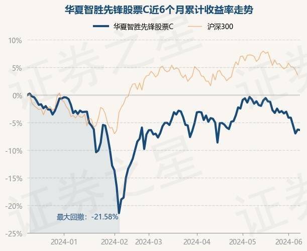 6月11日基金净值：华夏智胜先锋股票C最新净值1.0527，跌0.09%