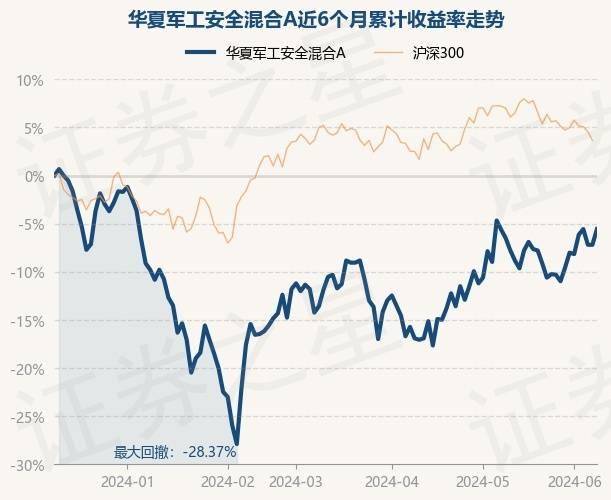 6月11日基金净值：华夏军工安全混合A最新净值1.273，涨1.76%