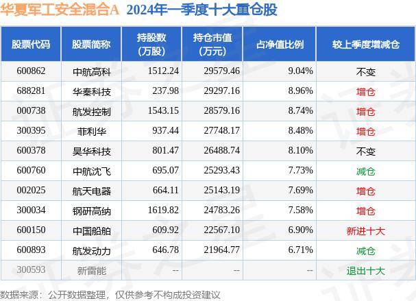 6月11日基金净值：华夏军工安全混合A最新净值1.273，涨1.76%