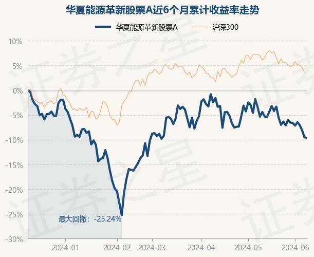 6月11日基金净值：华夏能源革新股票A最新净值2.263，跌0.13%