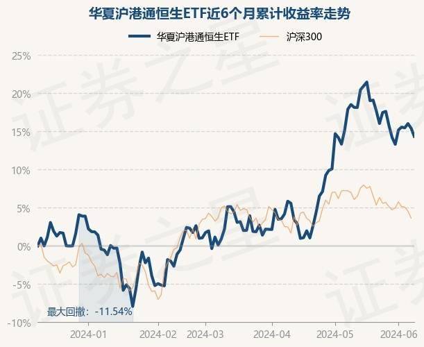 6月11日基金净值：华夏沪港通恒生ETF最新净值2.1576，跌0.94%