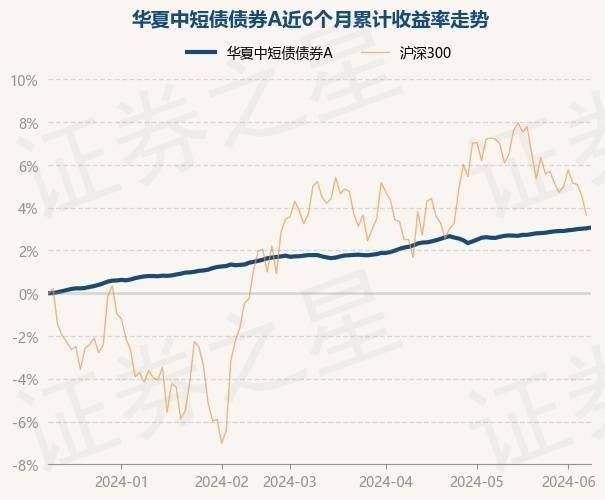 6月11日基金净值：华夏中短债债券A最新净值1.1457，涨0.03%