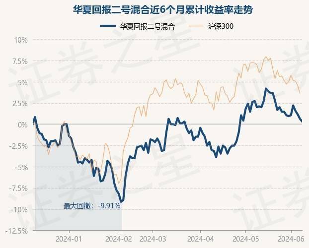 6月11日基金净值：华夏回报二号混合最新净值0.954，跌0.31%