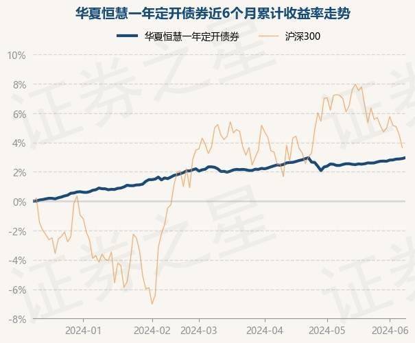 6月11日基金净值：华夏恒慧一年定开债券最新净值1.0757，涨0.06%