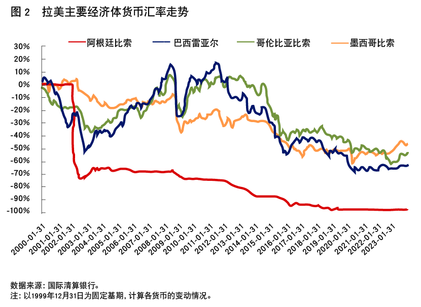 拉美经济体货币的聚合与撕裂