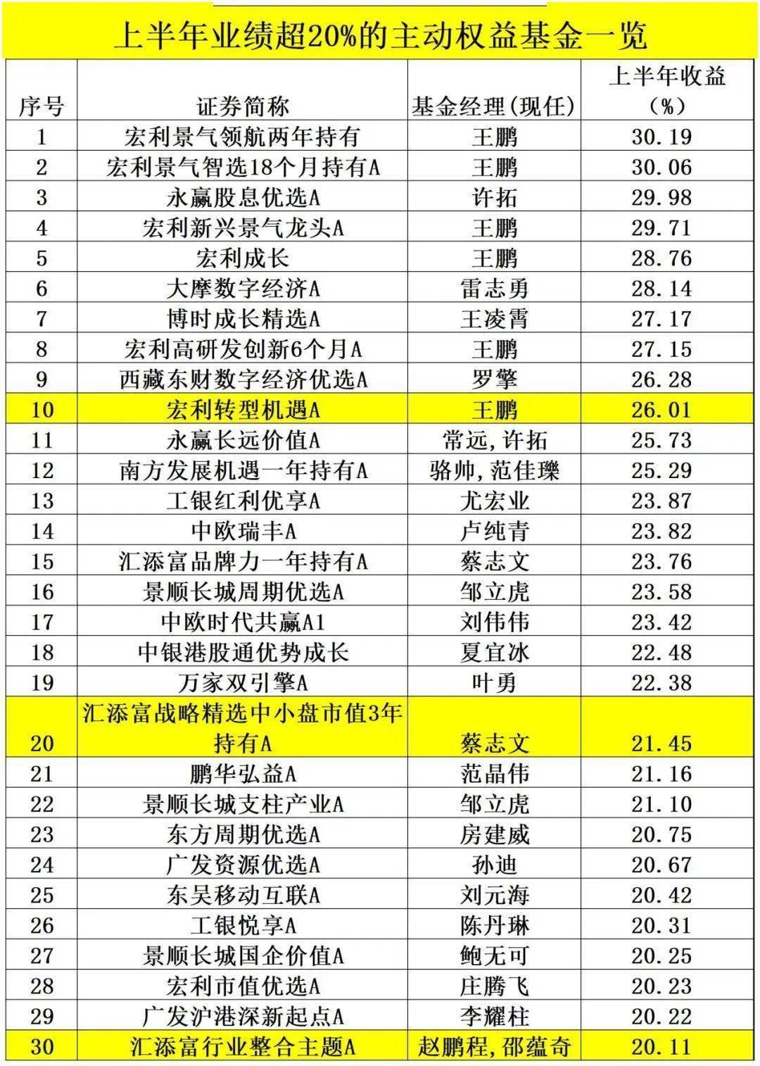 业绩出炉！主动权益基金年内收益率-3.73% 最牛基金收益率超30%