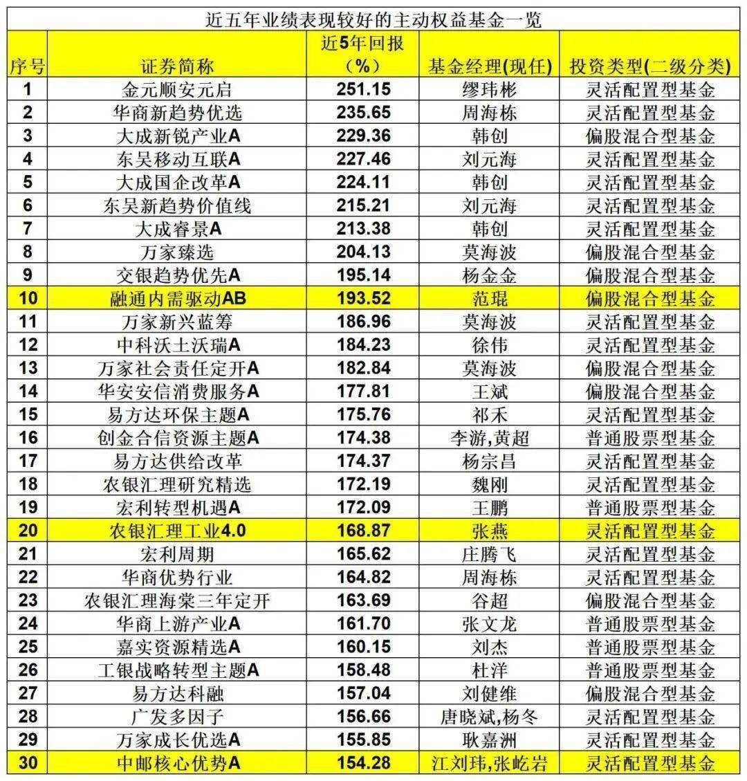 业绩出炉！主动权益基金年内收益率-3.73% 最牛基金收益率超30%