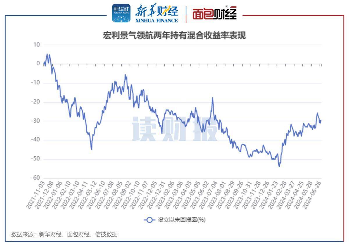 主动权益基金“半年考”：宏利、永赢基金收益率居前