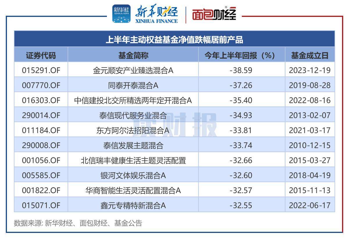 主动权益基金“半年考”：宏利、永赢基金收益率居前