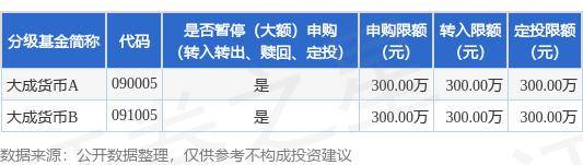 公告速递：大成货币基金调整大额申购及基金转换转入业务