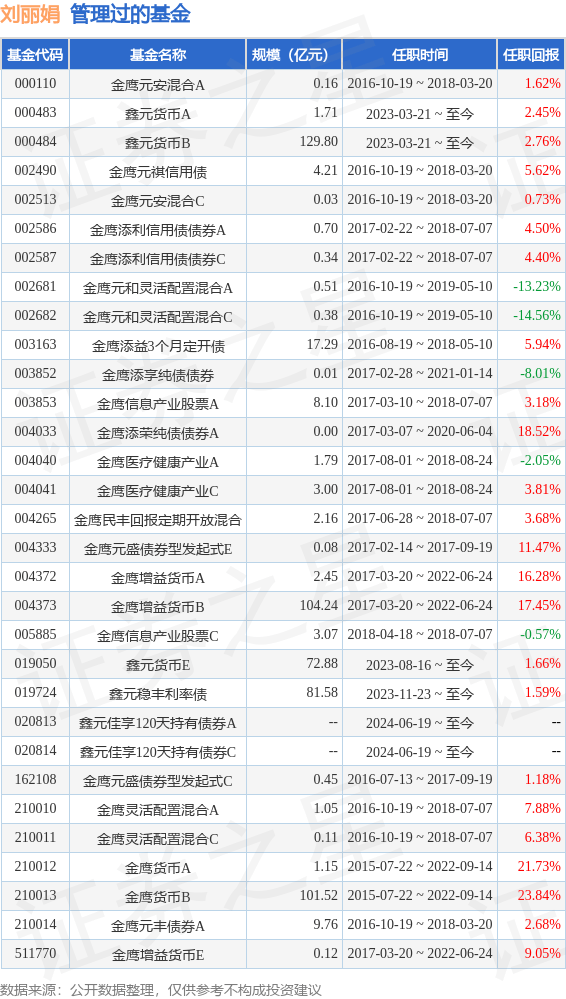 鑫元安鑫宝货币A基金经理变动：增聘刘丽娟为基金经理