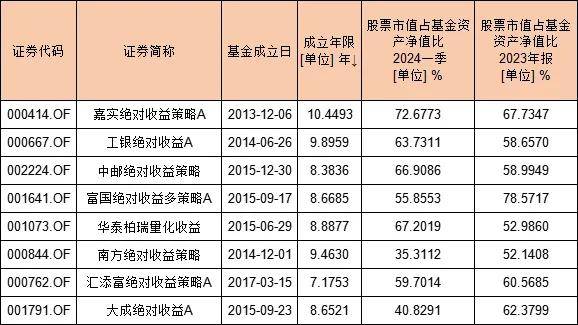 【排雷系列4】大成基金绝对收益策略产品不如任意货币基金