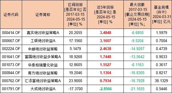 【排雷系列4】大成基金绝对收益策略产品不如任意货币基金