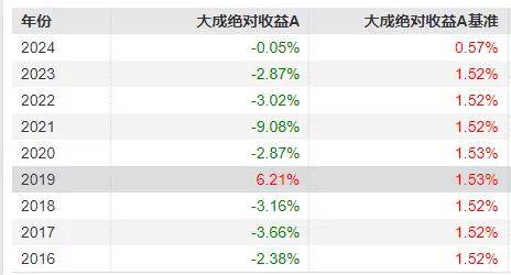 【排雷系列4】大成基金绝对收益策略产品不如任意货币基金