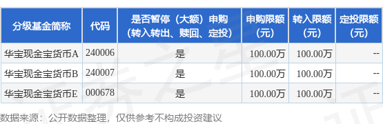 公告速递：华宝现金宝货币基金调整大额申购金额上限