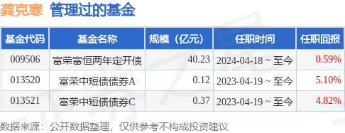 富荣货币A基金经理变动：增聘龚克寒为基金经理