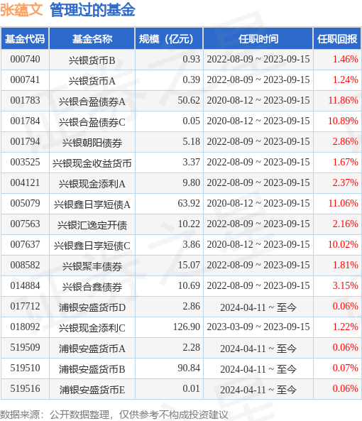 浦银安盛日日鑫货币A基金经理变动：增聘张蕴文为基金经理