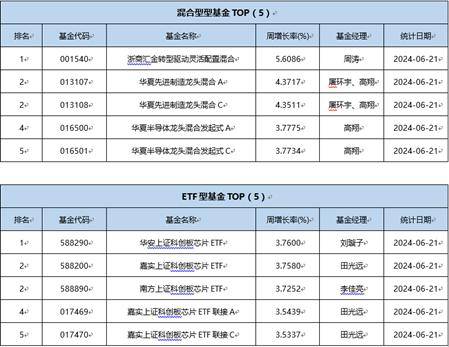 一周基金回顾：权益类基金表现分化，40只年内收益率超20%