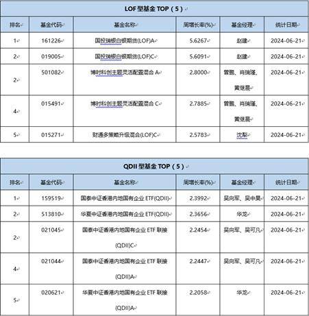 一周基金回顾：权益类基金表现分化，40只年内收益率超20%