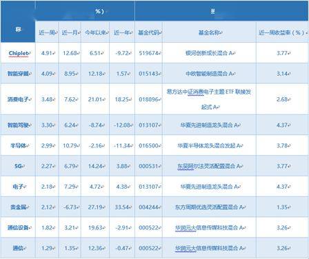 一周基金回顾：权益类基金表现分化，40只年内收益率超20%