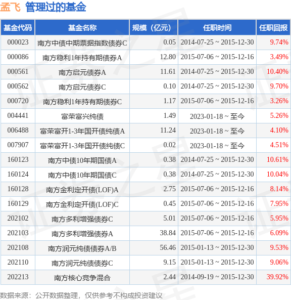 富荣货币A基金经理变动：增聘孟飞为基金经理