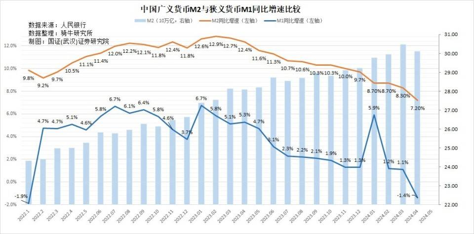 持续两月货币供应量下滑，可将目前的宏观经济定义为通缩吗？