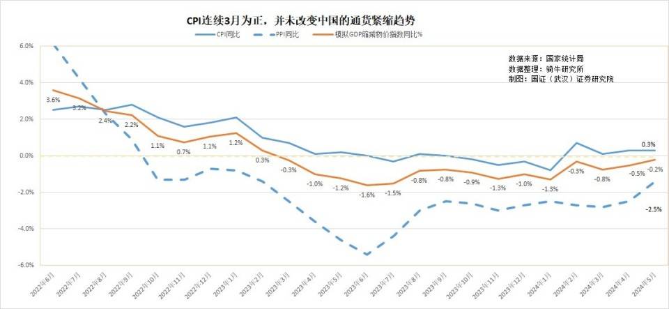 持续两月货币供应量下滑，可将目前的宏观经济定义为通缩吗？