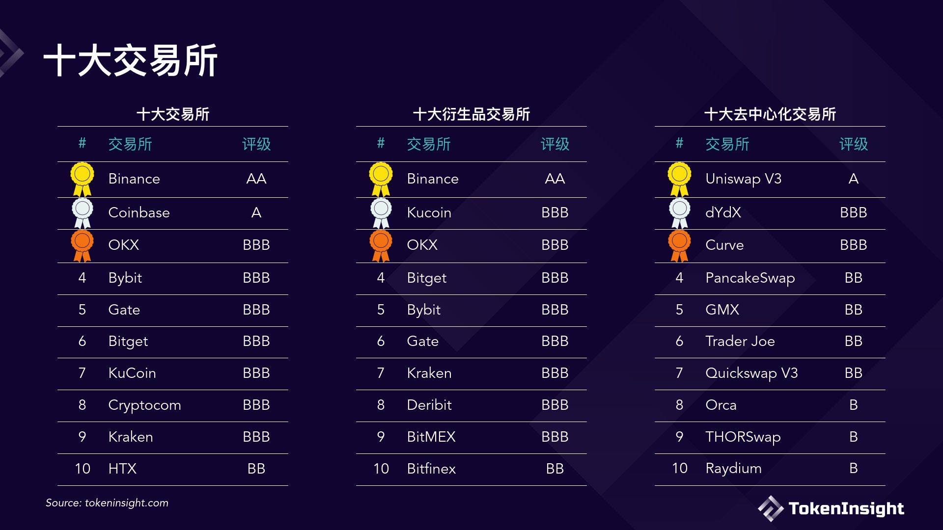 TokenInsight数字货币交易所2023年度报告