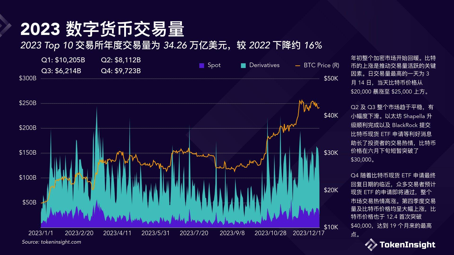 TokenInsight数字货币交易所2023年度报告