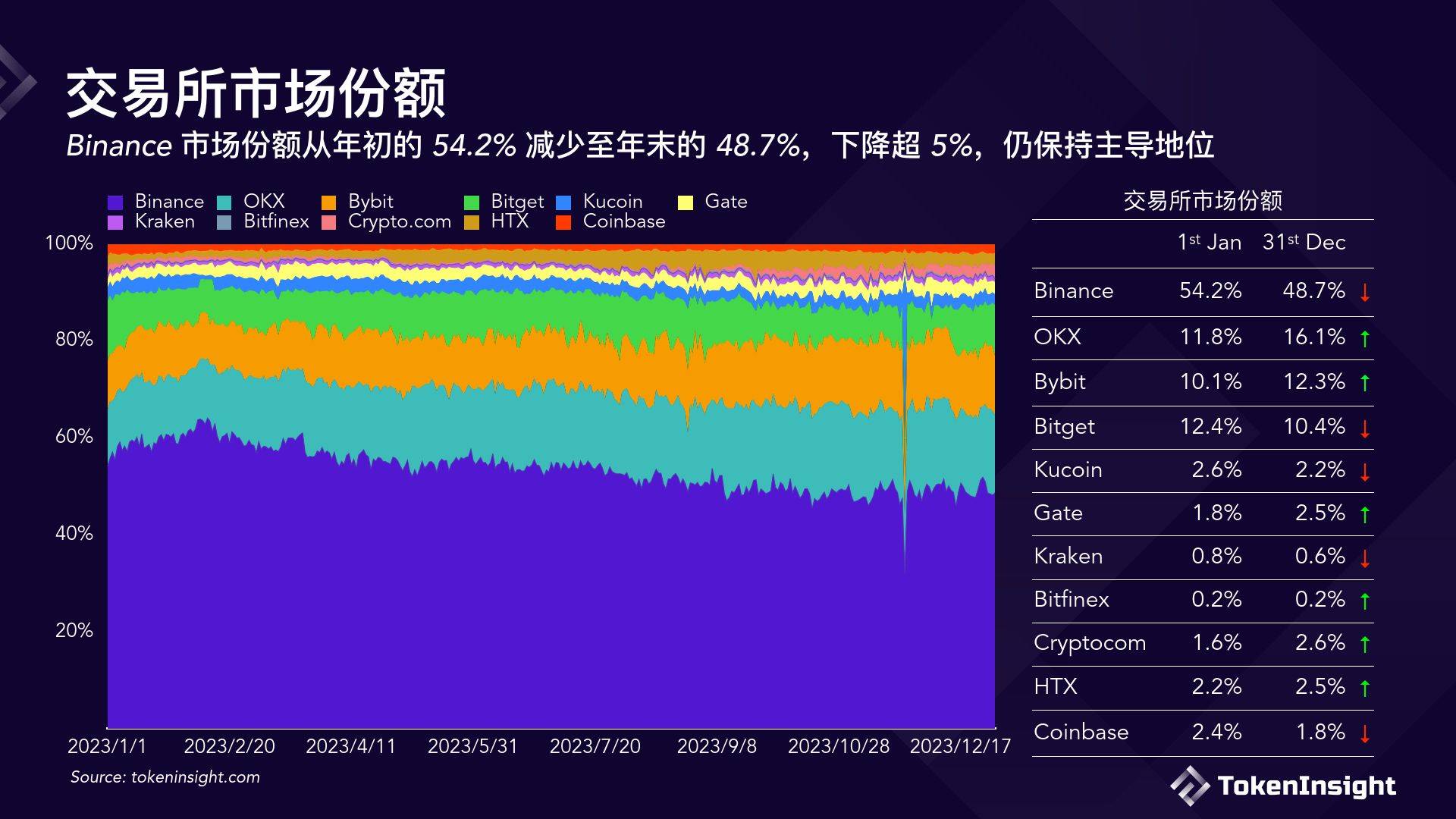 TokenInsight数字货币交易所2023年度报告