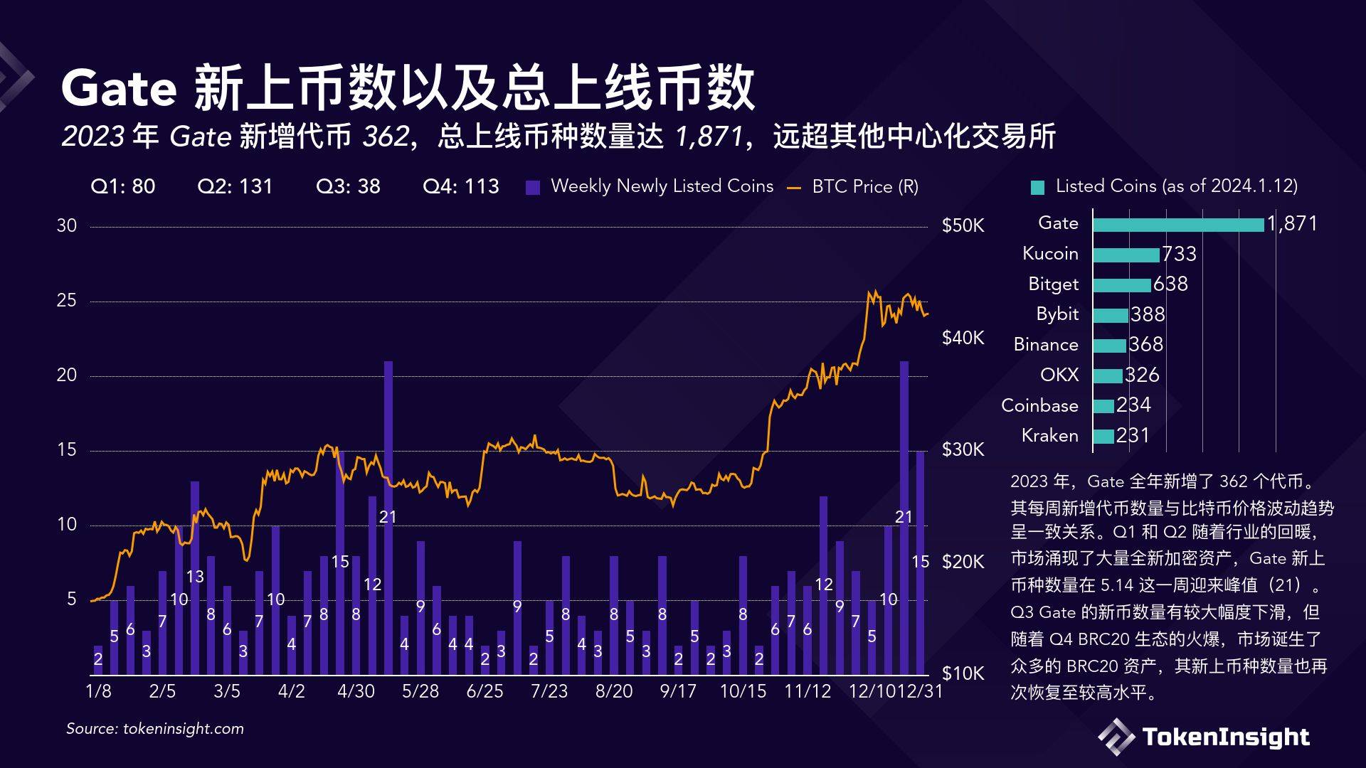 TokenInsight数字货币交易所2023年度报告