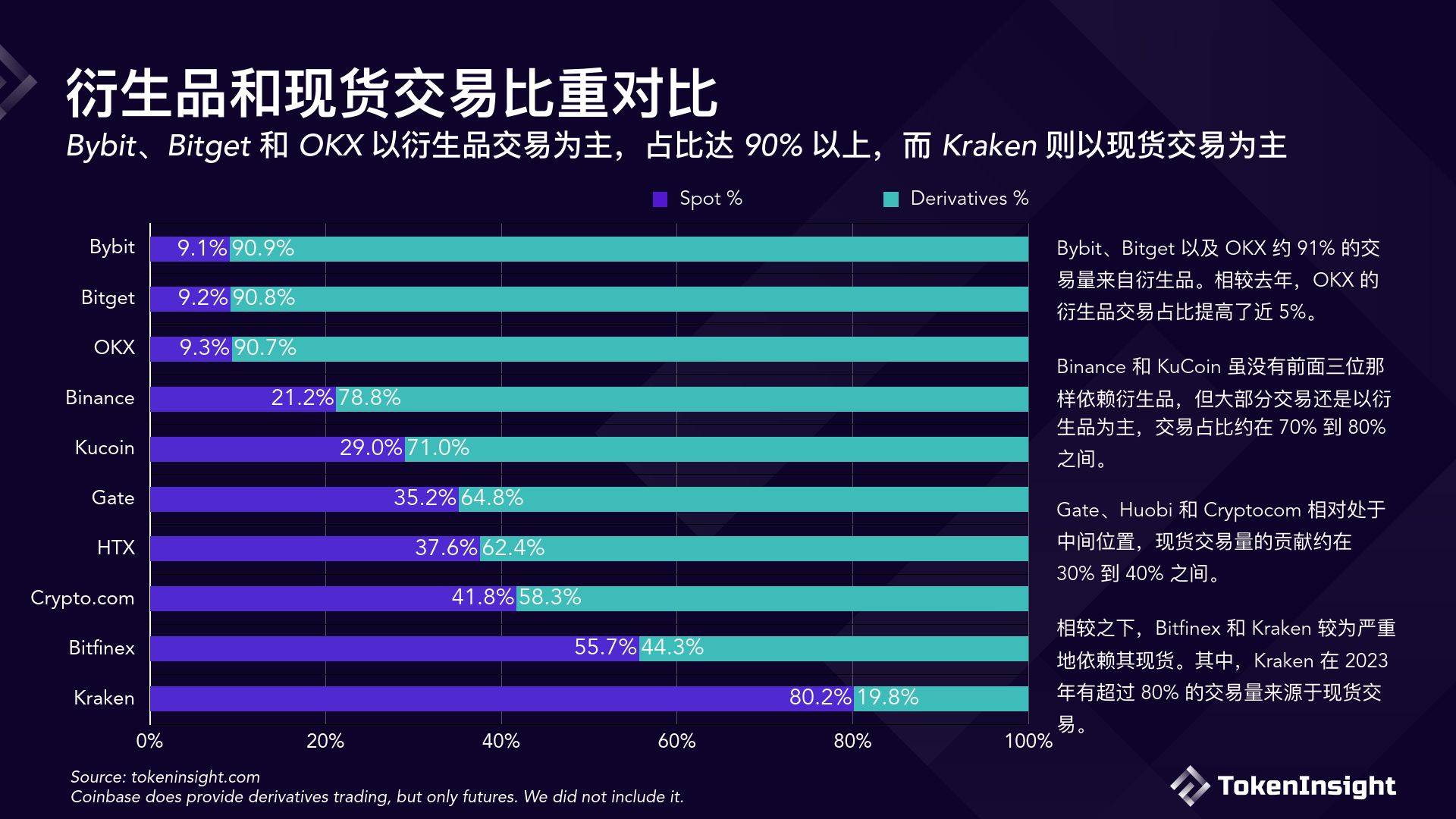 TokenInsight数字货币交易所2023年度报告