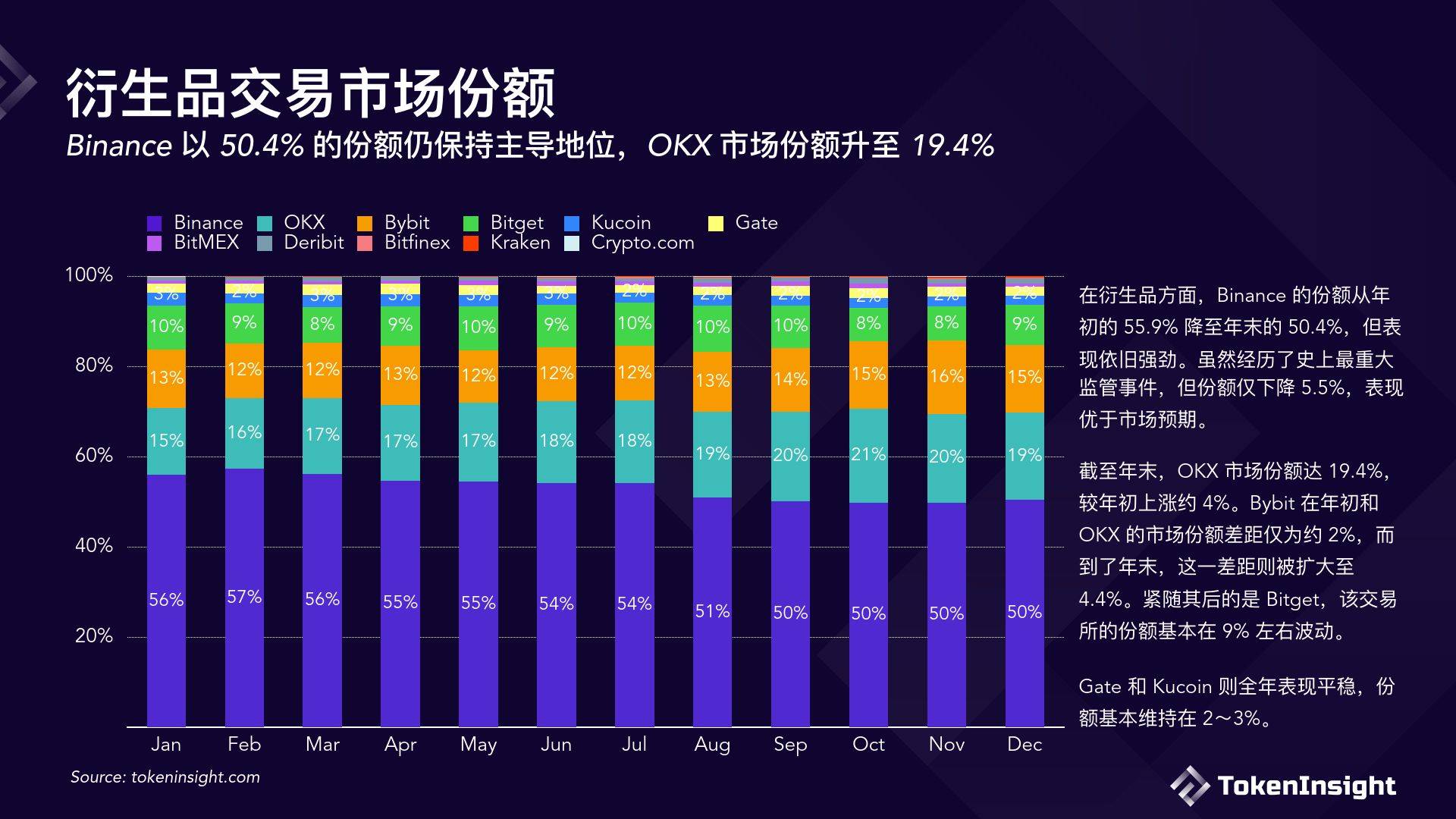 TokenInsight数字货币交易所2023年度报告