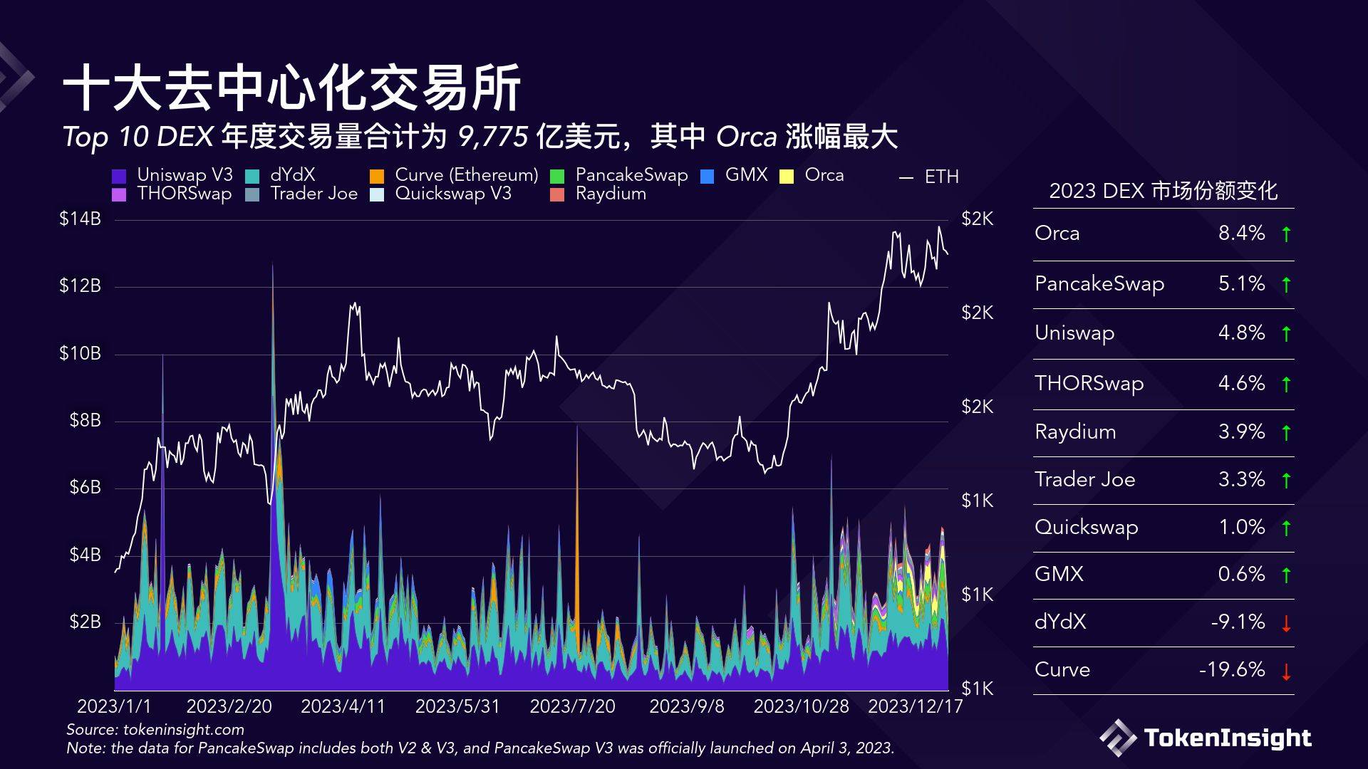 TokenInsight数字货币交易所2023年度报告