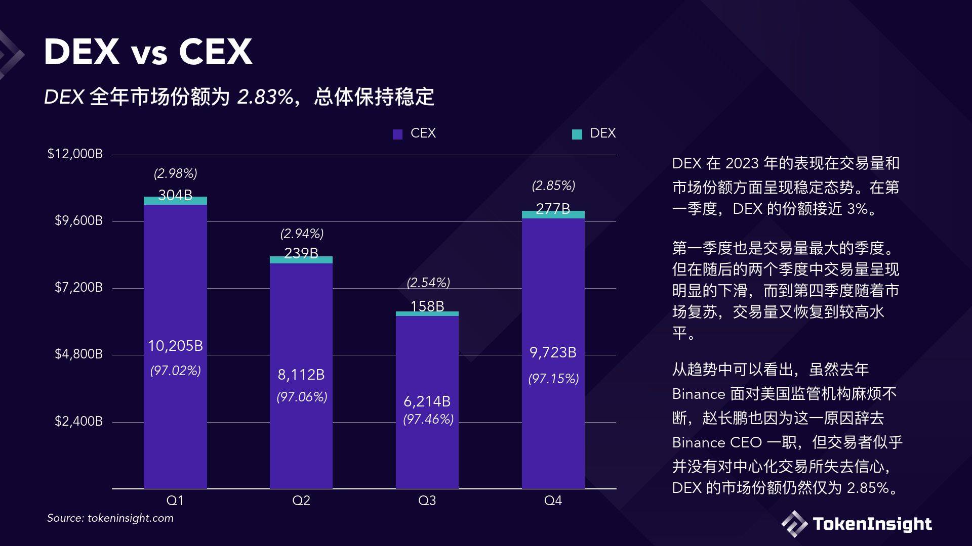 TokenInsight数字货币交易所2023年度报告