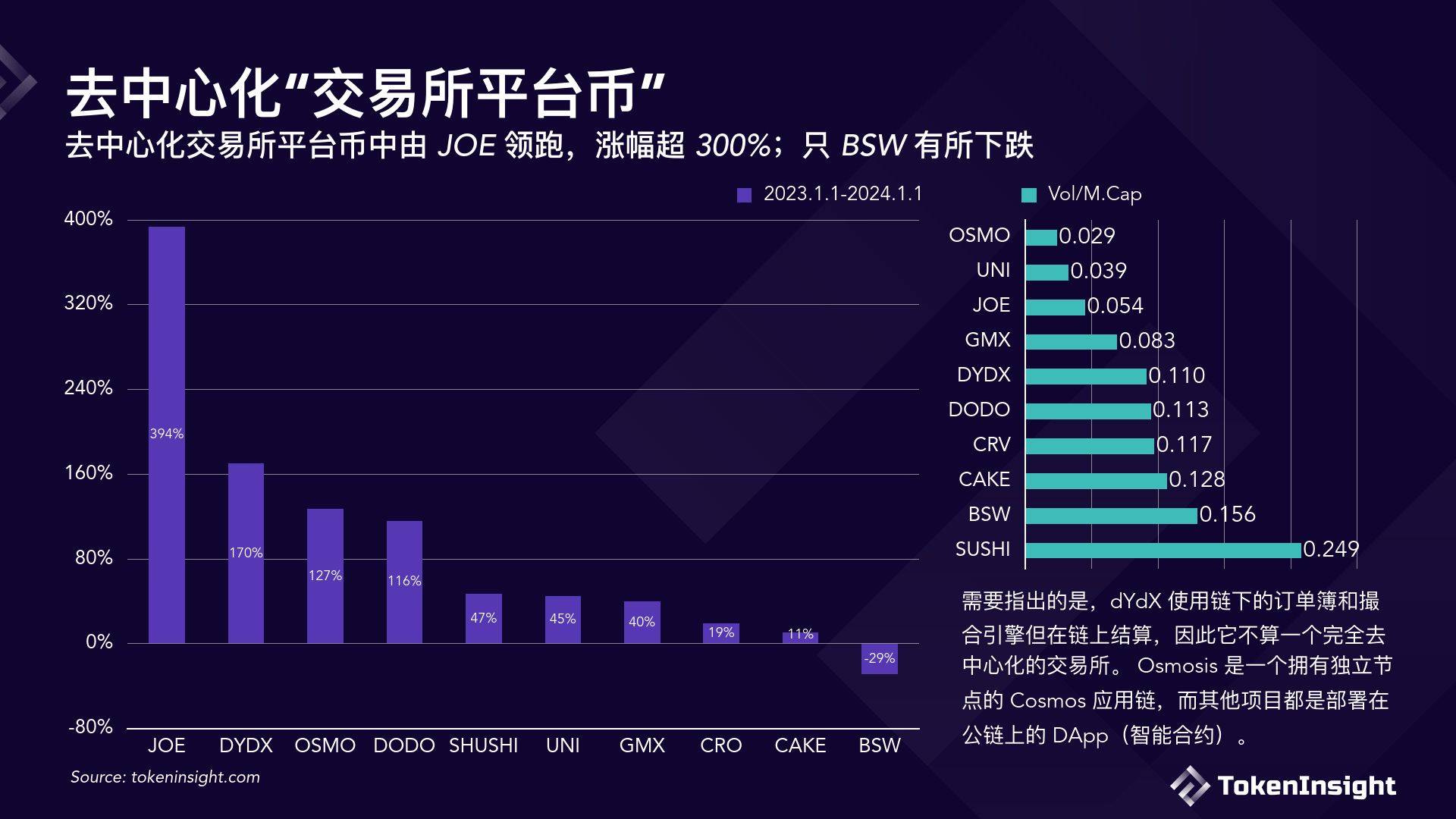 TokenInsight数字货币交易所2023年度报告