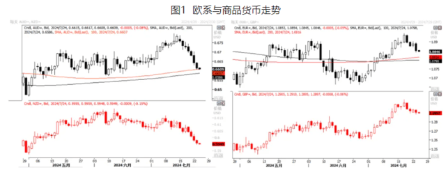 欧系&amp;商品货币：强者的没落