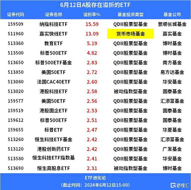 走势一波三折！这只货币ETF为何能出现13%的高溢价？