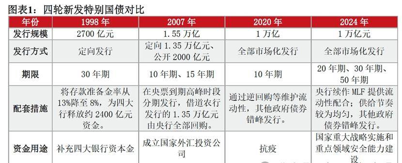 超长期特别国债与下阶段财政政策分析