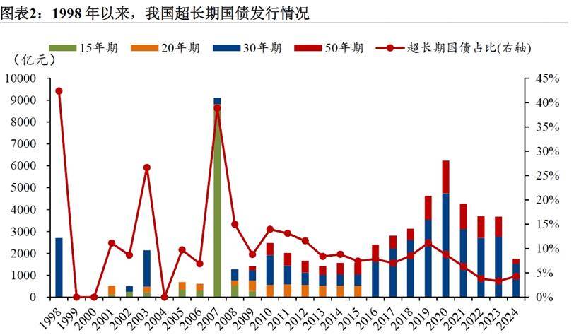 超长期特别国债与下阶段财政政策分析