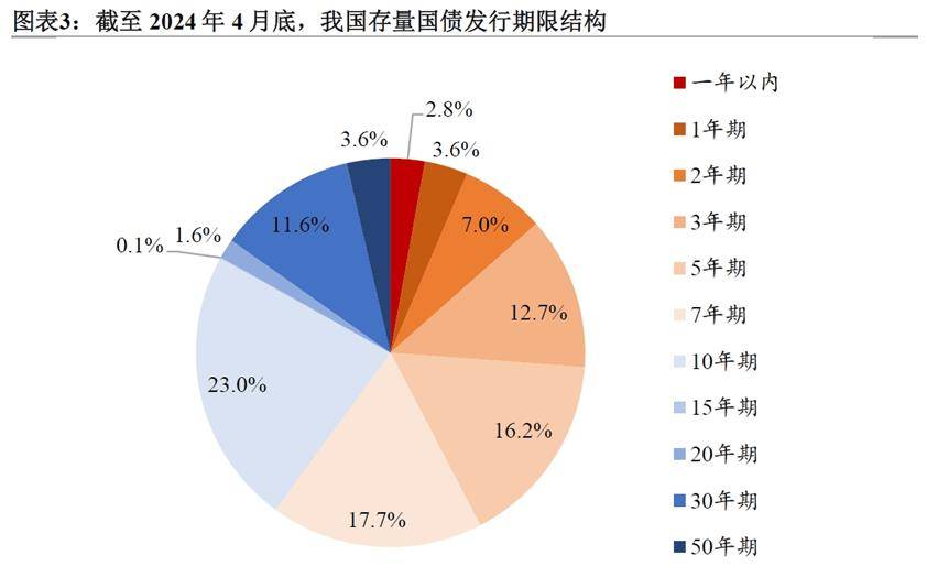 超长期特别国债与下阶段财政政策分析