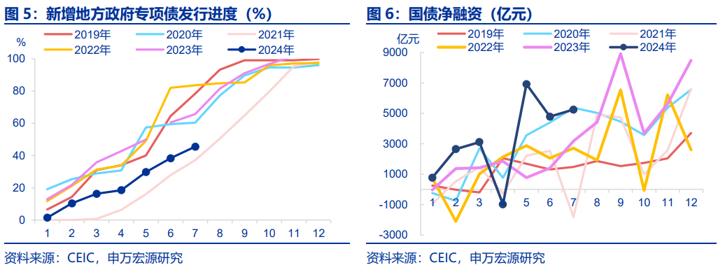 如何打破“弱信用”？后续财政政策发力可能是破局关键