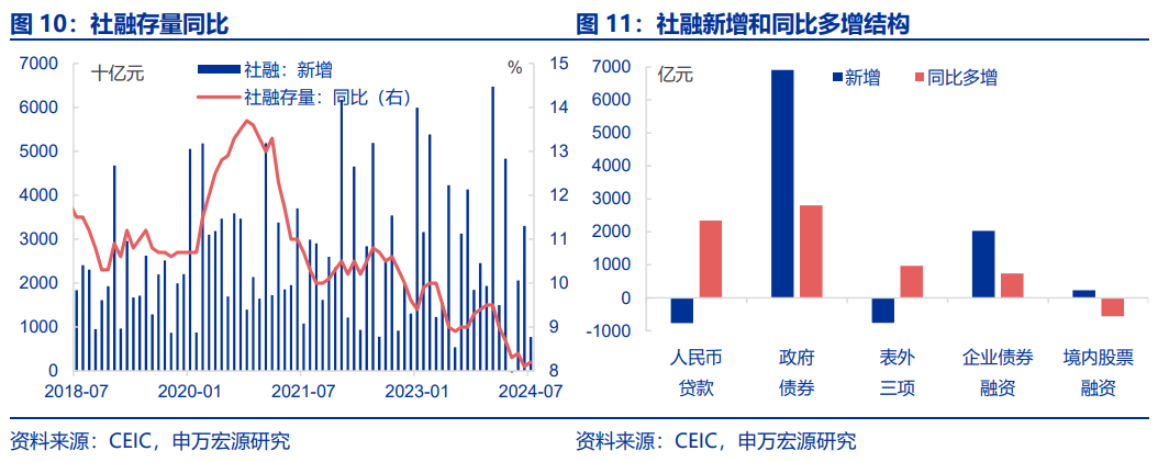 如何打破“弱信用”？后续财政政策发力可能是破局关键