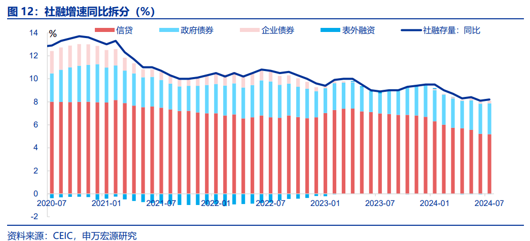 如何打破“弱信用”？后续财政政策发力可能是破局关键