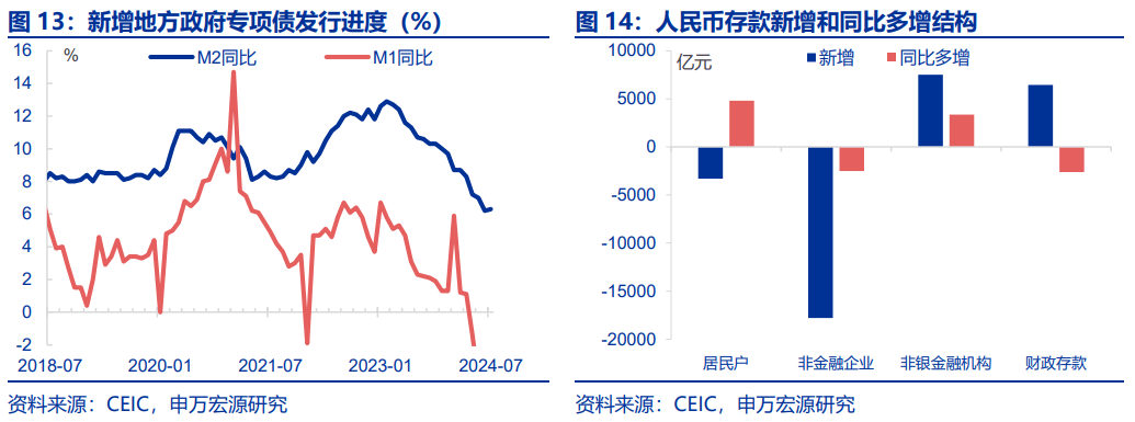 如何打破“弱信用”？后续财政政策发力可能是破局关键