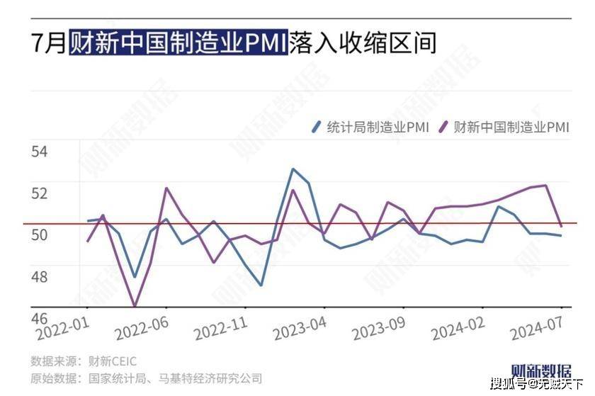 7月中国制造业景气度明显下降 等待财政政策进一步发力