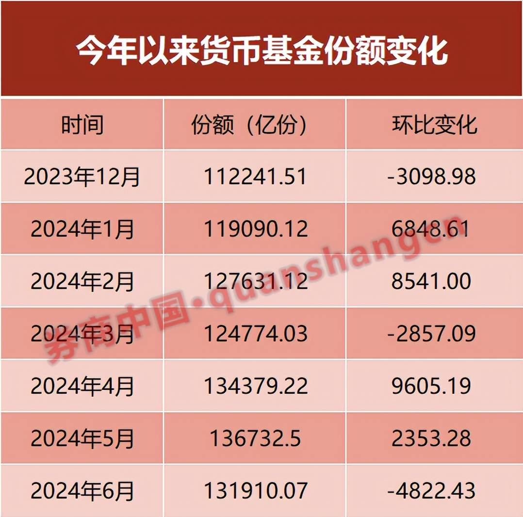 货币基金6月赎回超4800亿！央行降息，利率走低下限在哪？货币基金可能亏损吗