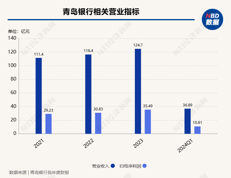 青岛银行回应被移出公开市场业务一级交易商名单：去年货币市场交易量略低于往年